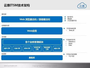 云惠ITSM 2.0 智能化軟件服務，重塑IT運營新體驗