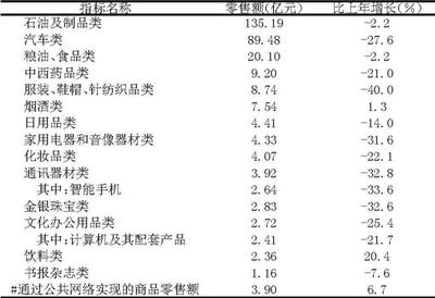 2022年青海省國民經(jīng)濟(jì)和社會發(fā)展統(tǒng)計公報 日用家電零售板塊表現(xiàn)及趨勢分析
